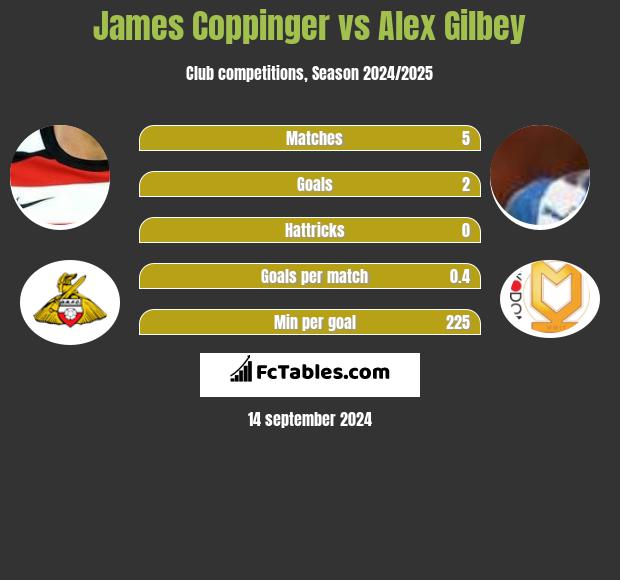 James Coppinger vs Alex Gilbey h2h player stats