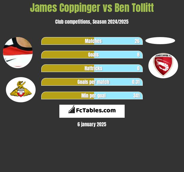 James Coppinger vs Ben Tollitt h2h player stats