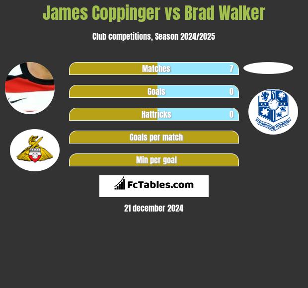 James Coppinger vs Brad Walker h2h player stats