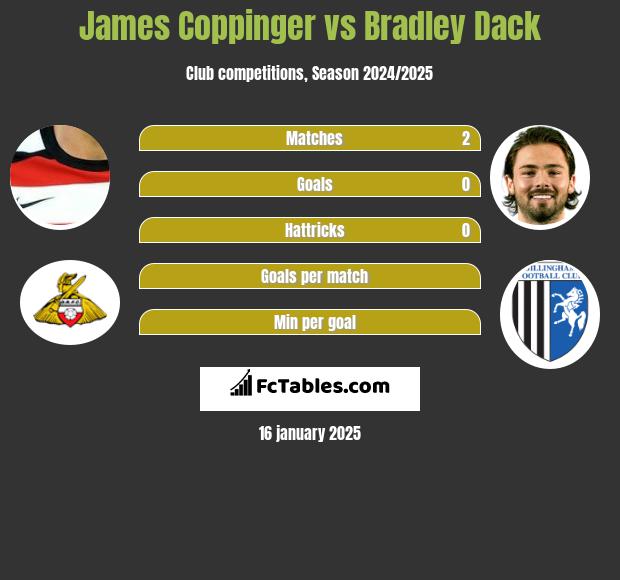 James Coppinger vs Bradley Dack h2h player stats