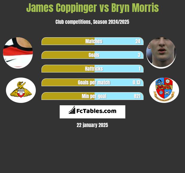 James Coppinger vs Bryn Morris h2h player stats