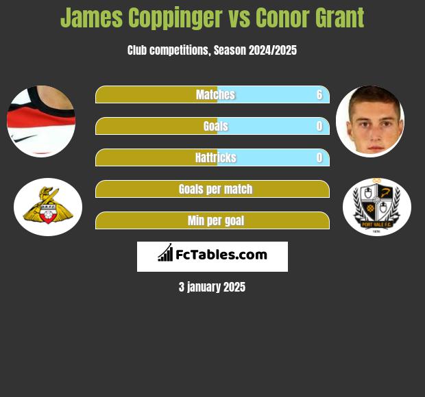 James Coppinger vs Conor Grant h2h player stats