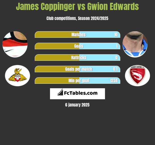 James Coppinger vs Gwion Edwards h2h player stats