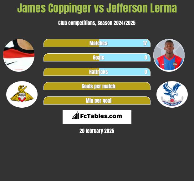 James Coppinger vs Jefferson Lerma h2h player stats