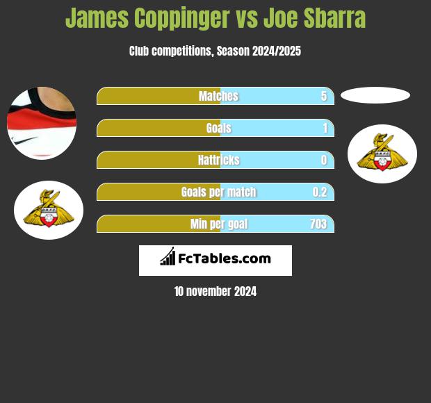 James Coppinger vs Joe Sbarra h2h player stats