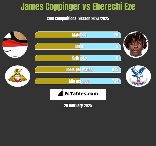 James Coppinger vs Eberechi Eze h2h player stats