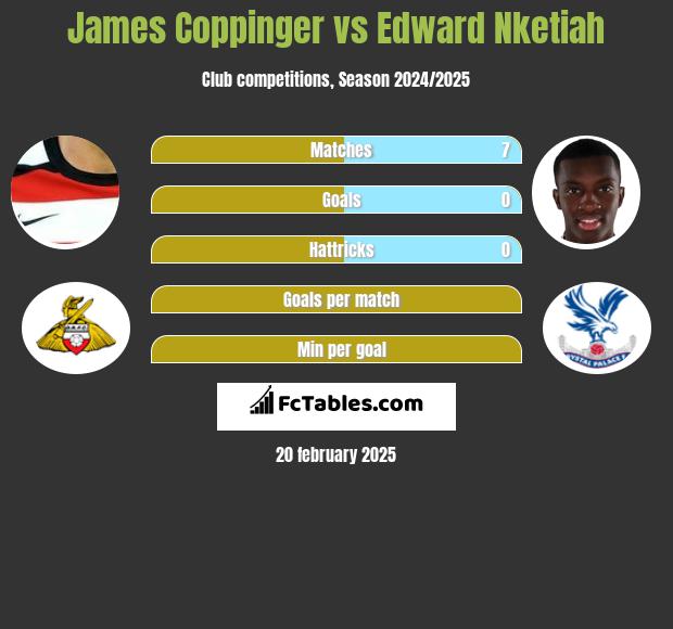 James Coppinger vs Edward Nketiah h2h player stats