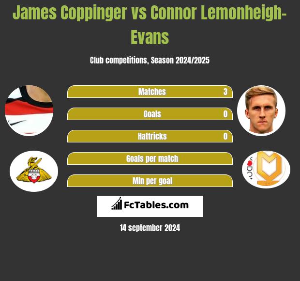 James Coppinger vs Connor Lemonheigh-Evans h2h player stats