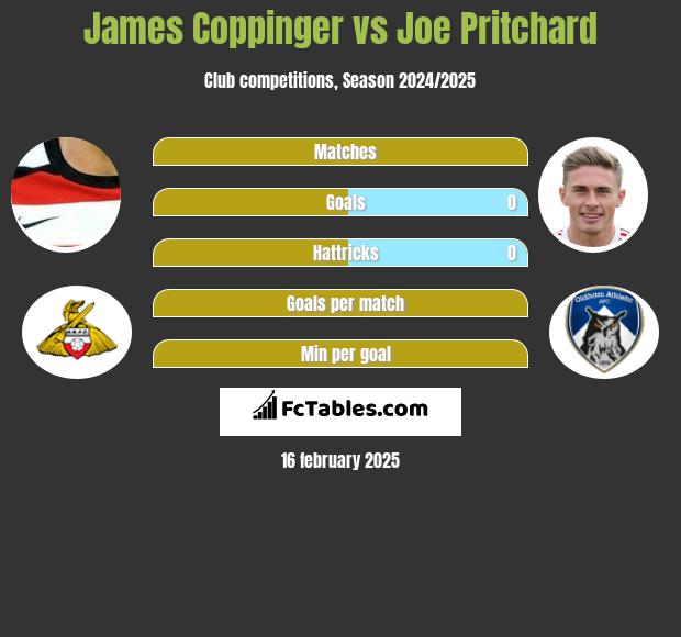 James Coppinger vs Joe Pritchard h2h player stats