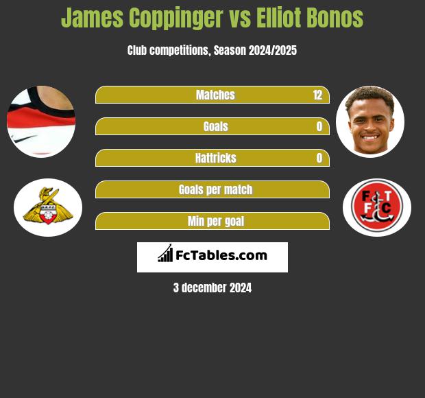 James Coppinger vs Elliot Bonos h2h player stats