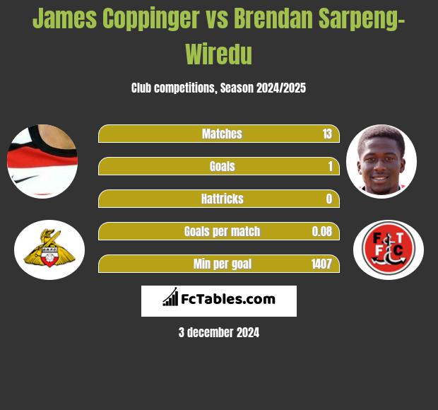 James Coppinger vs Brendan Sarpeng-Wiredu h2h player stats