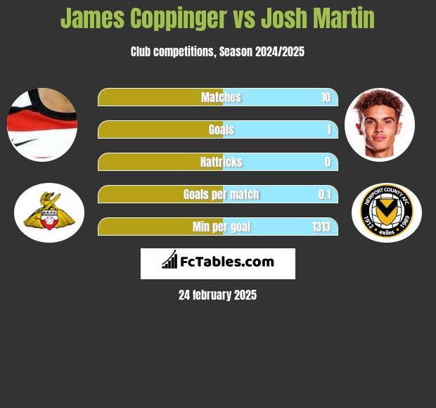 James Coppinger vs Josh Martin h2h player stats