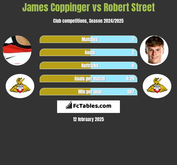 James Coppinger vs Robert Street h2h player stats