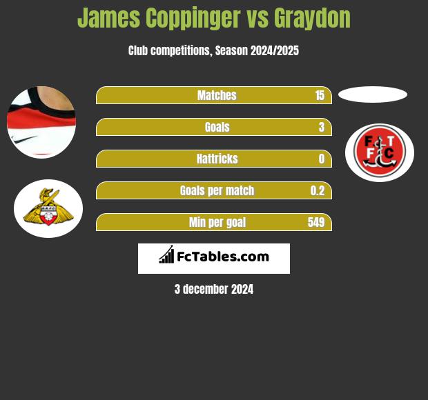 James Coppinger vs Graydon h2h player stats