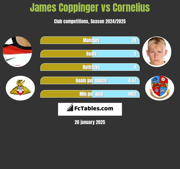 James Coppinger vs Cornelius h2h player stats