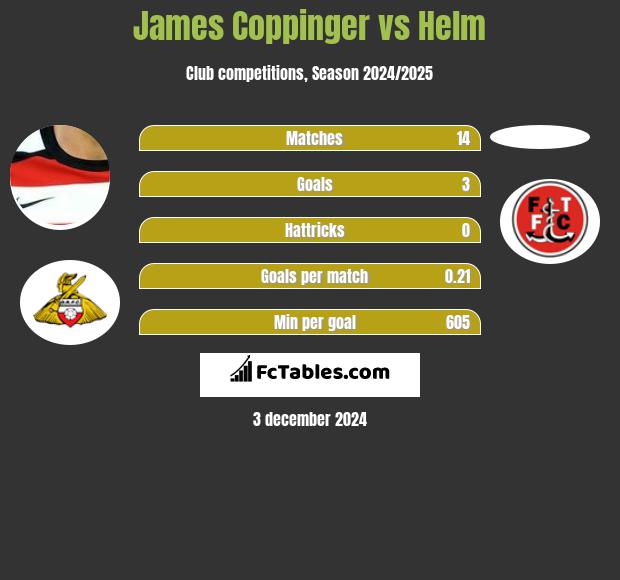 James Coppinger vs Helm h2h player stats