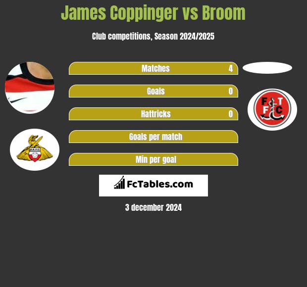 James Coppinger vs Broom h2h player stats