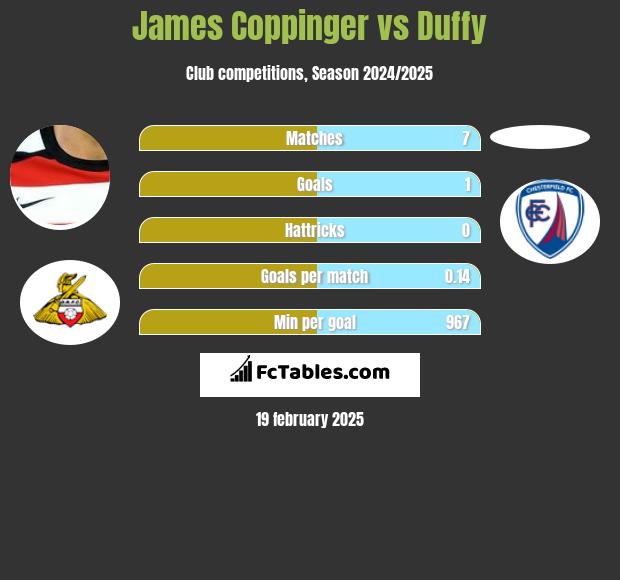 James Coppinger vs Duffy h2h player stats