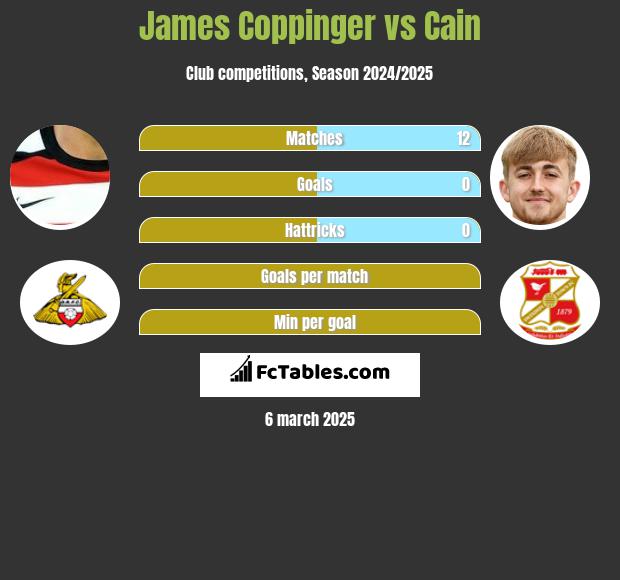 James Coppinger vs Cain h2h player stats