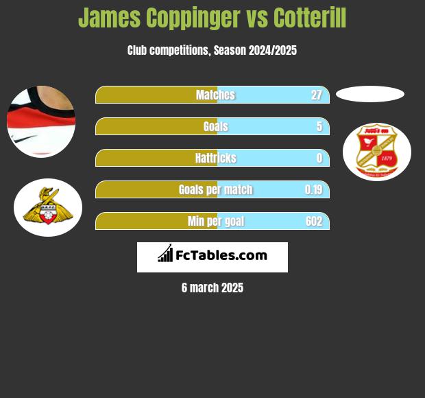 James Coppinger vs Cotterill h2h player stats