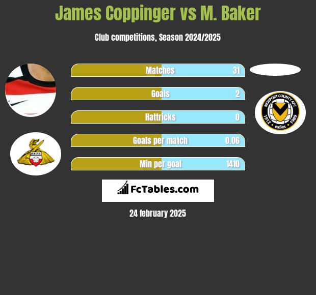 James Coppinger vs M. Baker h2h player stats