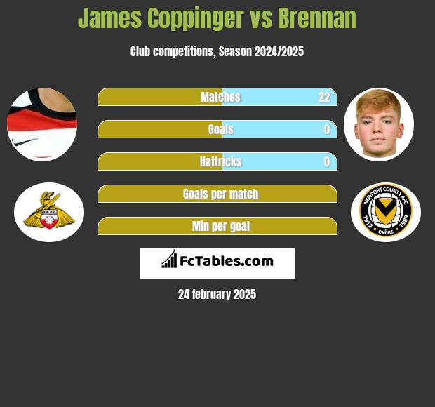 James Coppinger vs Brennan h2h player stats