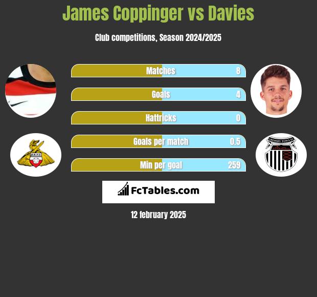 James Coppinger vs Davies h2h player stats