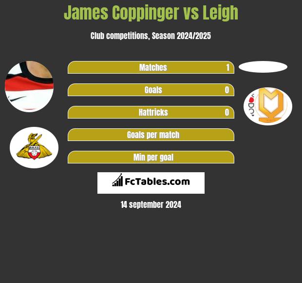 James Coppinger vs Leigh h2h player stats