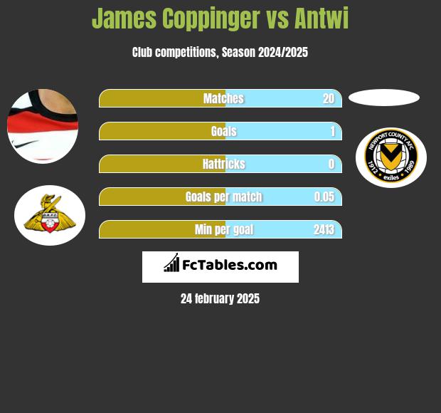 James Coppinger vs Antwi h2h player stats