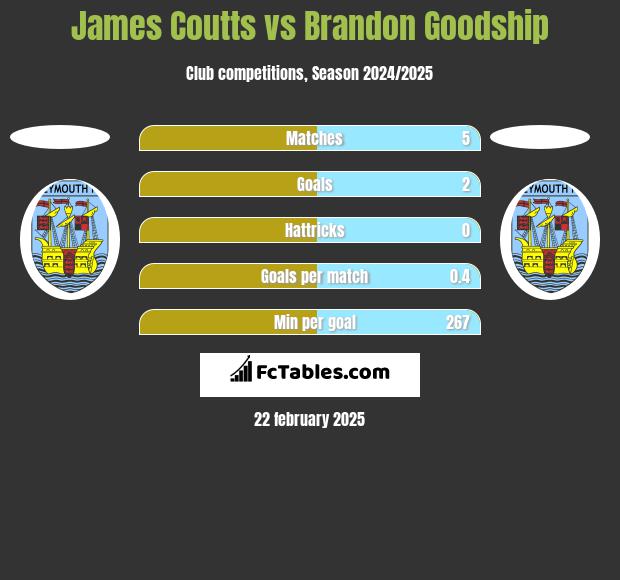 James Coutts vs Brandon Goodship h2h player stats