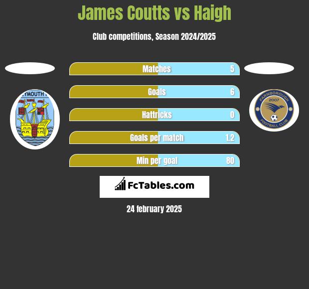 James Coutts vs Haigh h2h player stats