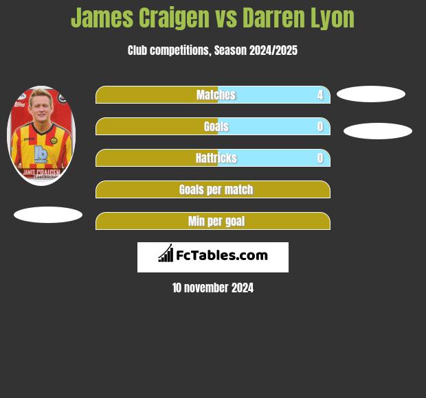 James Craigen vs Darren Lyon h2h player stats