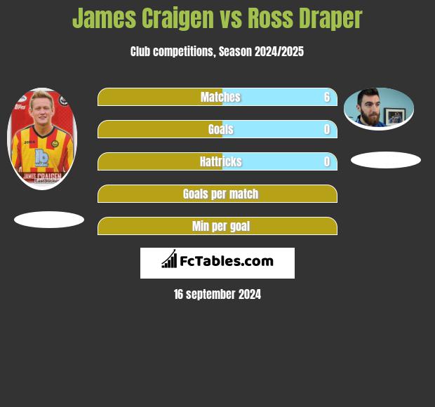 James Craigen vs Ross Draper h2h player stats