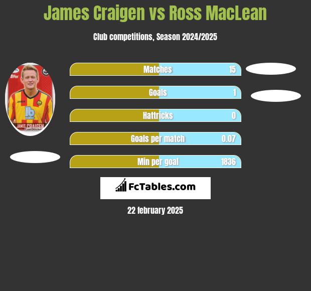 James Craigen vs Ross MacLean h2h player stats