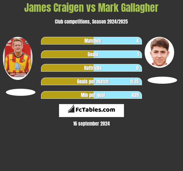 James Craigen vs Mark Gallagher h2h player stats