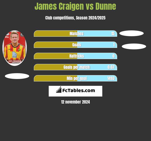 James Craigen vs Dunne h2h player stats