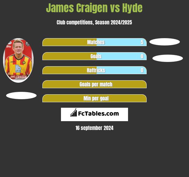 James Craigen vs Hyde h2h player stats