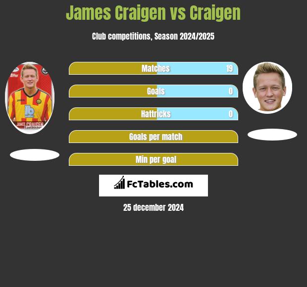 James Craigen vs Craigen h2h player stats