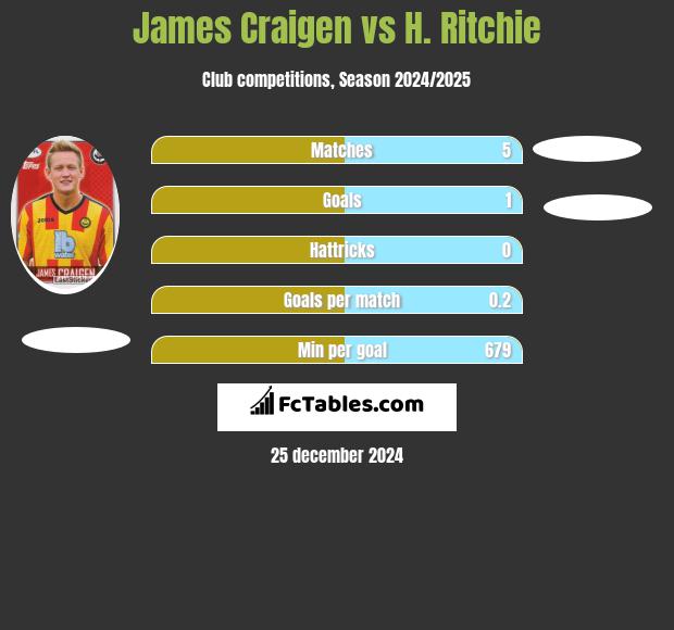 James Craigen vs H. Ritchie h2h player stats