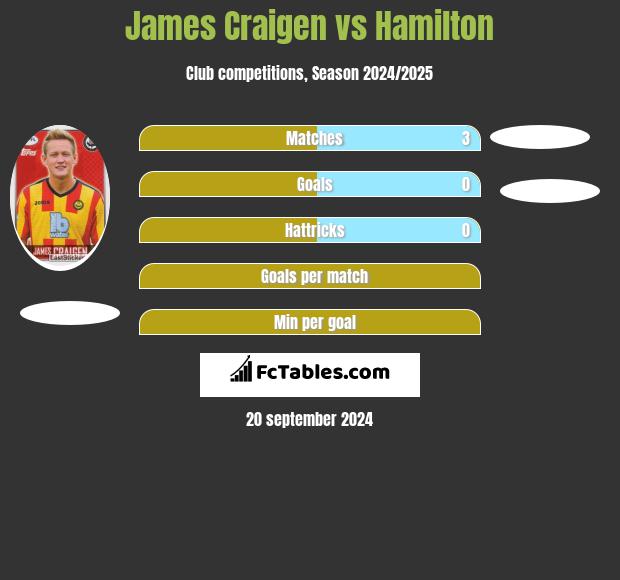 James Craigen vs Hamilton h2h player stats