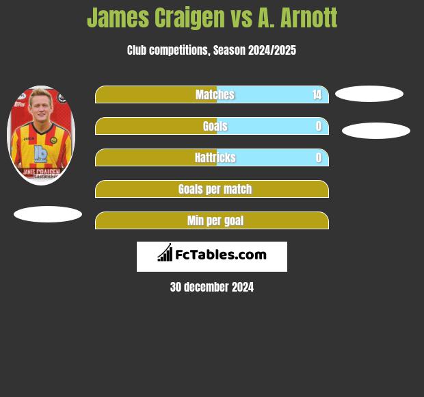 James Craigen vs A. Arnott h2h player stats