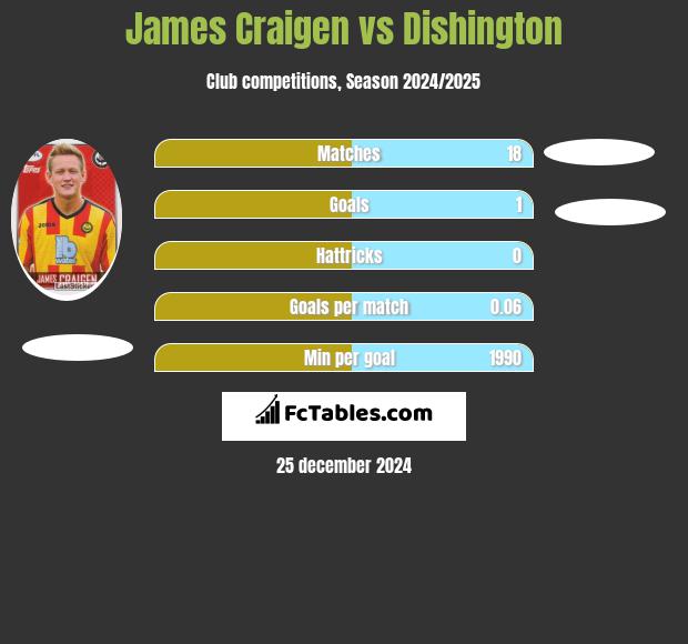 James Craigen vs Dishington h2h player stats