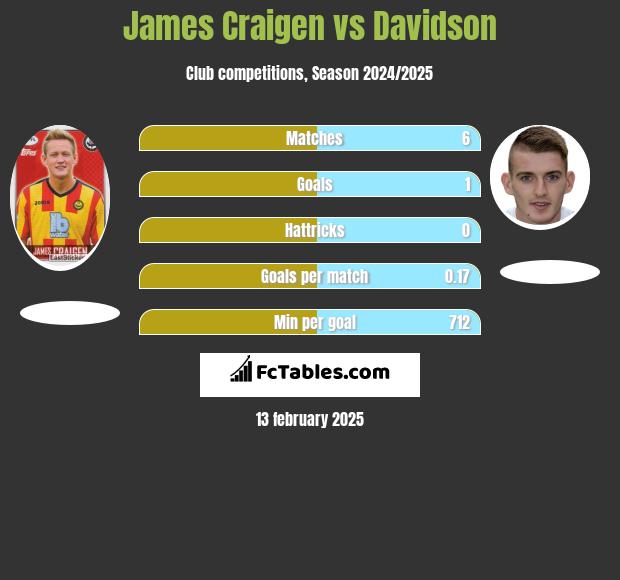 James Craigen vs Davidson h2h player stats