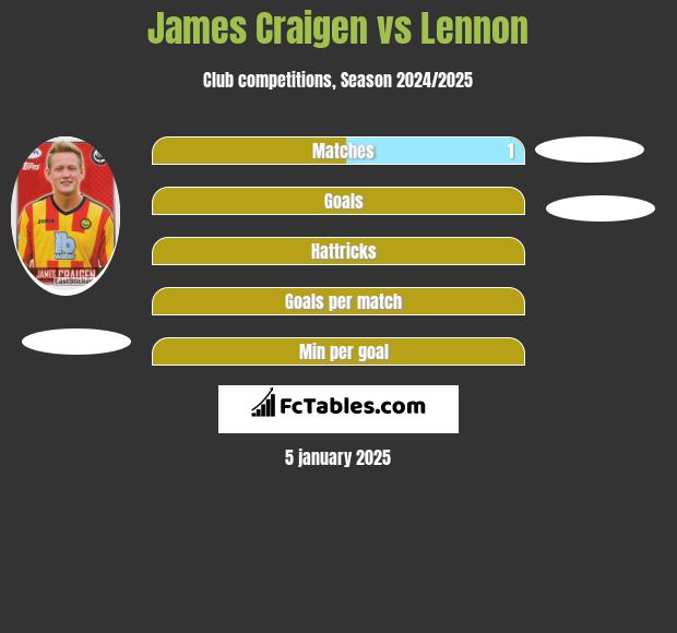 James Craigen vs Lennon h2h player stats