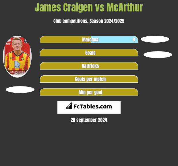 James Craigen vs McArthur h2h player stats