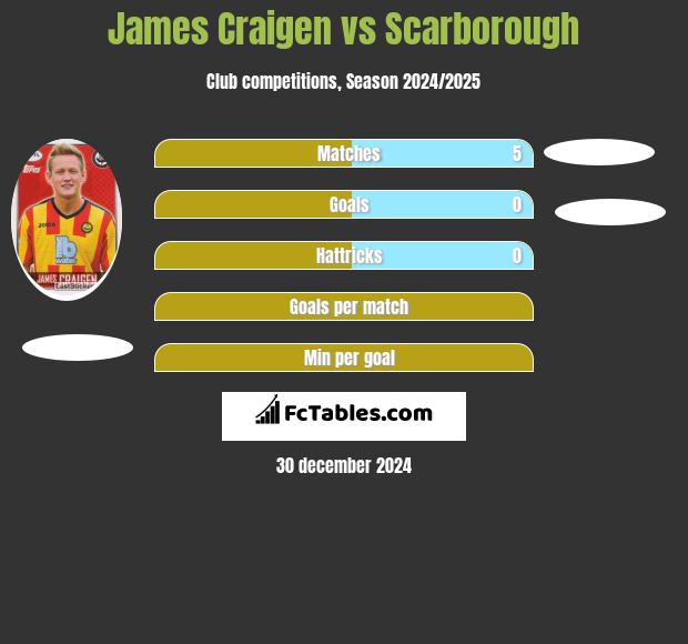 James Craigen vs Scarborough h2h player stats