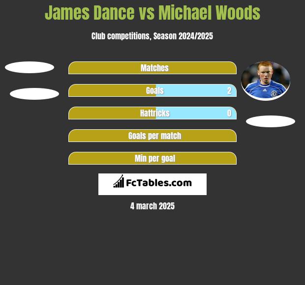 James Dance vs Michael Woods h2h player stats