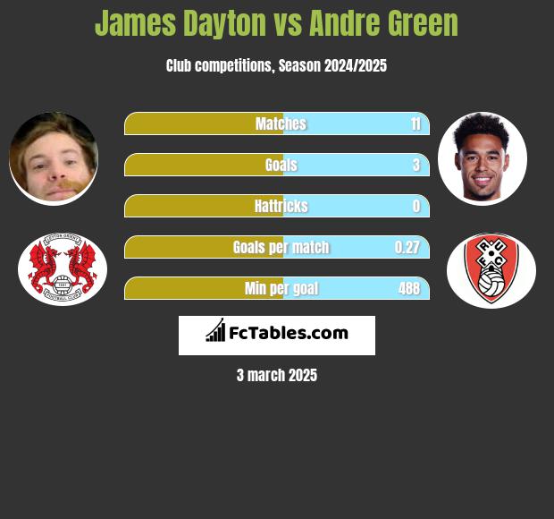 James Dayton vs Andre Green h2h player stats