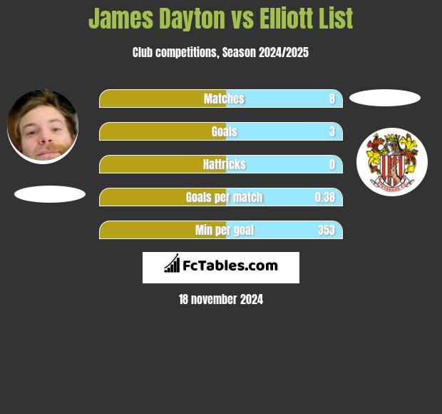 James Dayton vs Elliott List h2h player stats