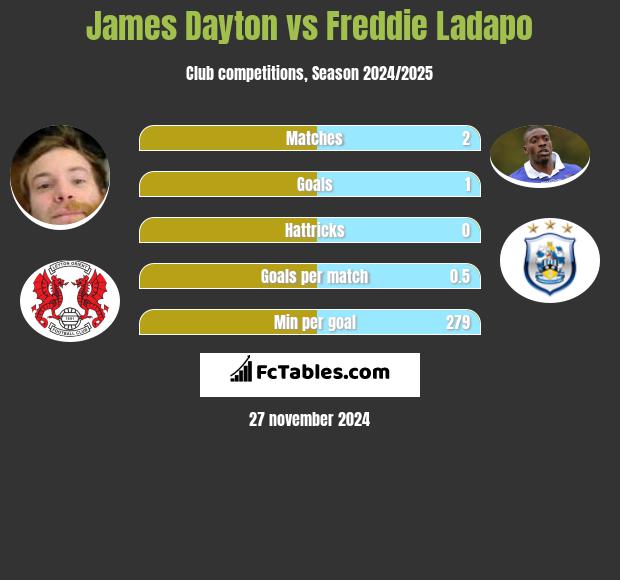 James Dayton vs Freddie Ladapo h2h player stats